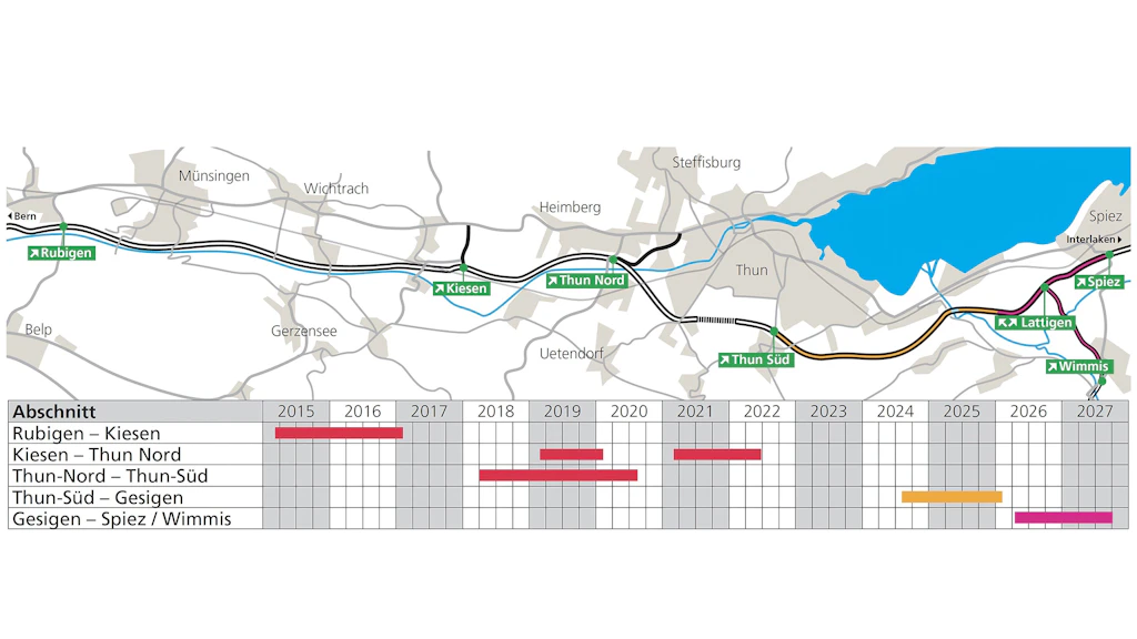 Infografik mit schematischer Linienzeichnung der Autobahn zwischen Rubigen und Spiez. Die Karte zeigt den Streckenverlauf mit den Bezeichnungen der Anschlüsse. Im unteren Bereich befindet sich eine Zeitleiste von 2015 bis 2027. Farbige Balken markieren die Bauphasen einzelner Streckenabschnitte: Rubigen – Kiesen, Kiesen – Thun-Nord, Thun-Nord – Thun-Süd, Thun-Süd – Gesigen sowie Gesigen – Spiez / Wimmis. Die Balken sind unterschiedlich lang und farblich voneinander abgesetzt.