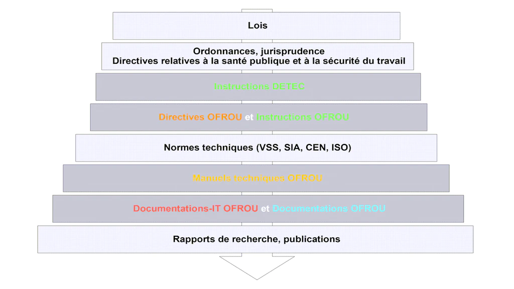 Hiérarchie des standards