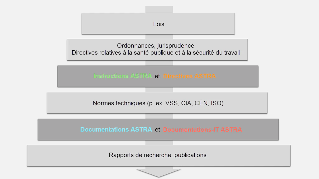 Hiérarchie des standards