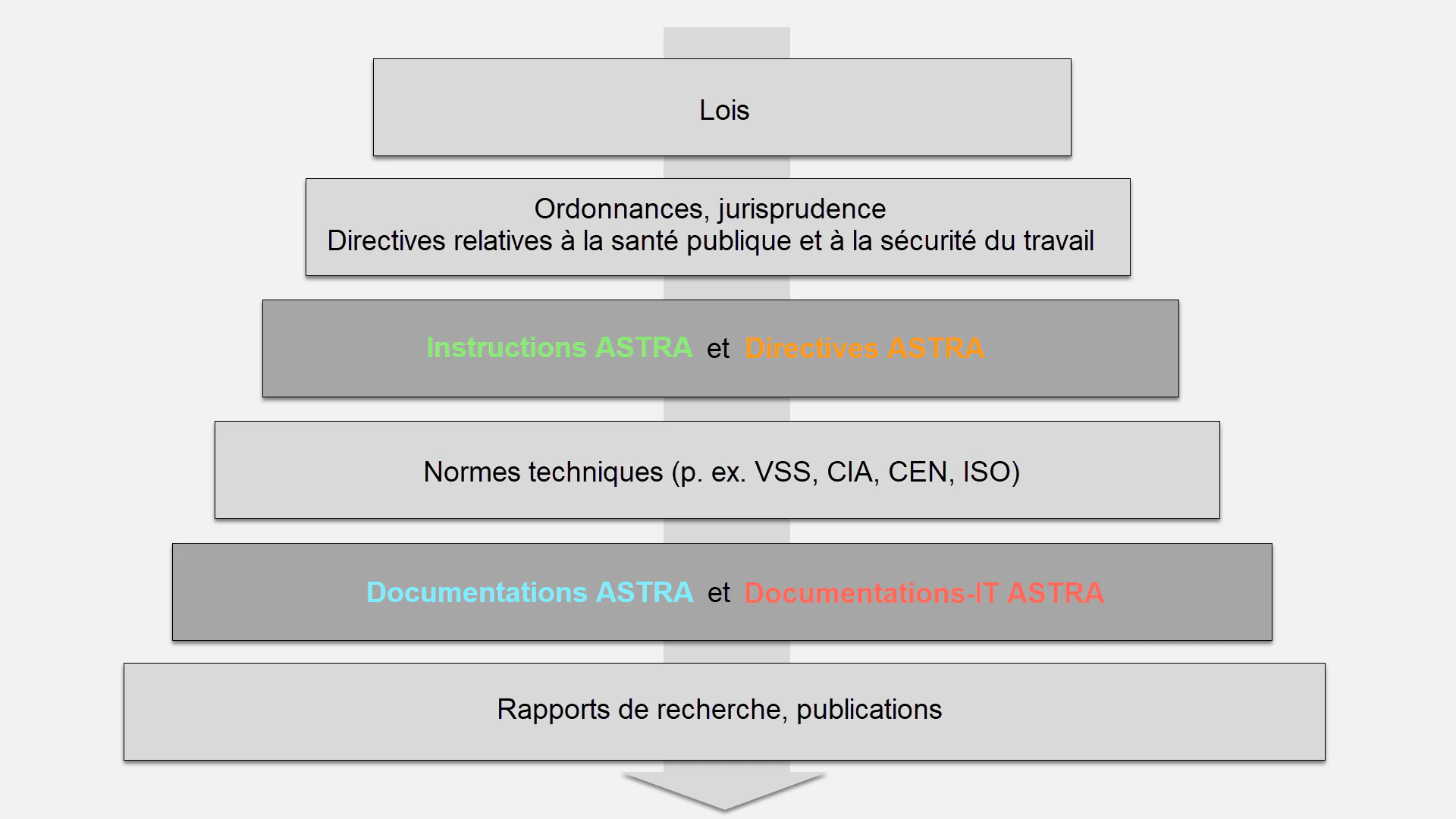 Hiérarchie des standards