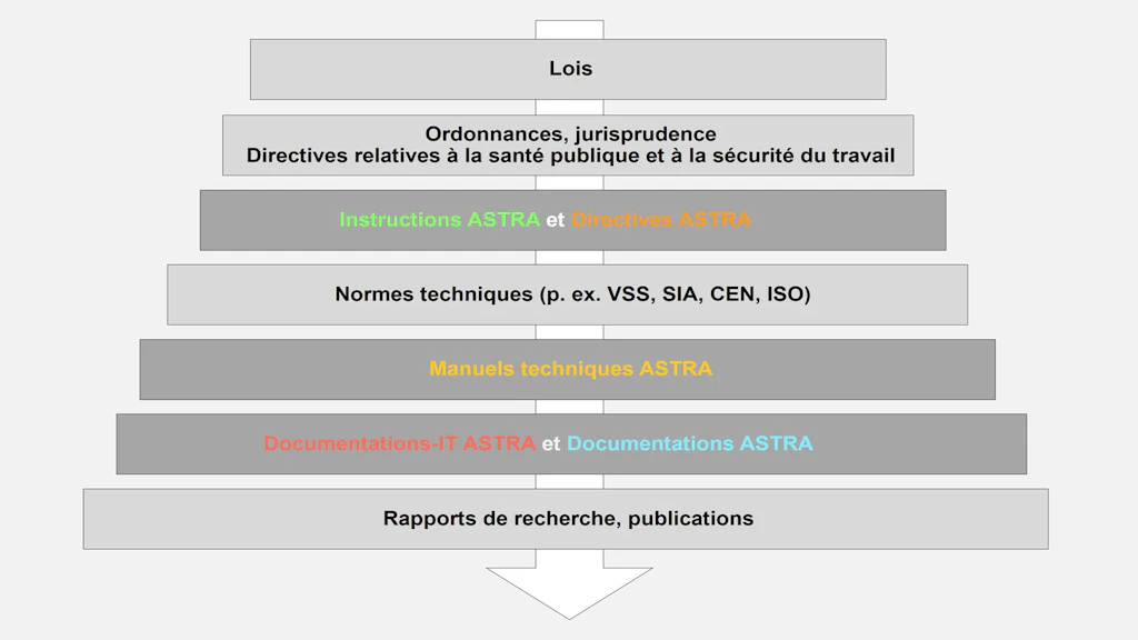 Hiérarchie des standards