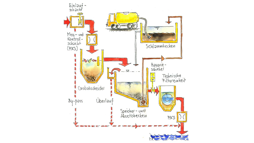 Farbig illustrierte Infografik mit mehreren rechteckigen und runden Becken, die durch rote Pfeile miteinander verbunden sind. Die Grafik zeigt den Ablauf von Wasser durch verschiedene Filterstufen: Zunächst fliesst das Wasser durch einen Grobabscheider, dann über ein Speicher- und Absatzbecken zur technischen Filtereinheit. Am Ende wird das Wasser in ein Gewässer geleitet. Das Speicher- und Absatzbecken ist über einen Pfeil mit einem Schlammbecken verbunden. Ein gelber Lastwagen saugt vom Schlammbecken den Schlamm ab. Ein gelber Tankwagen saugt Schlamm aus einem Schlammbecken. Die Infografik enthält handschriftliche Beschriftungen und Symbole, die die einzelnen Stationen und Fliessrichtungen kennzeichnen.