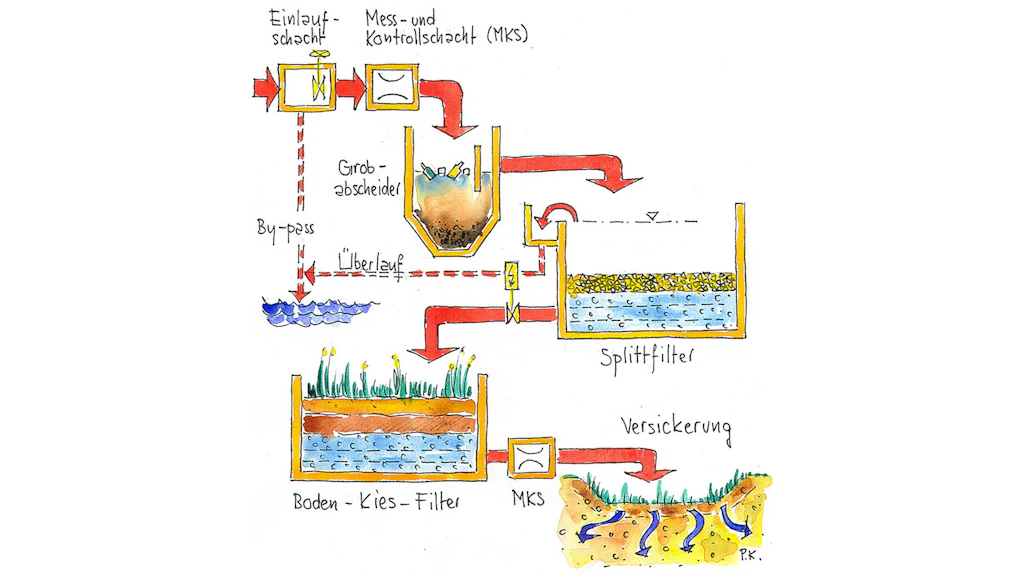 Farbig illustrierte Infografik mit mehreren rechteckigen und runden Behältern, die durch rote Pfeile miteinander verbunden sind. Die Grafik zeigt den Ablauf von Wasser durch verschiedene Filterstufen: Zunächst fliesst das Wasser durch einen Grobabscheider, dann durch einen Splittfilter und schliesslich durch einen Boden-Kies-Filter. Die einzelnen Filterstufen sind mit Wasser, Steinen, Kies und Pflanzen dargestellt. Am Ende versickert das gereinigte Wasser im Boden. Die Infografik enthält handschriftliche Beschriftungen und Symbole, die die einzelnen Stationen und Fliessrichtungen kennzeichnen.