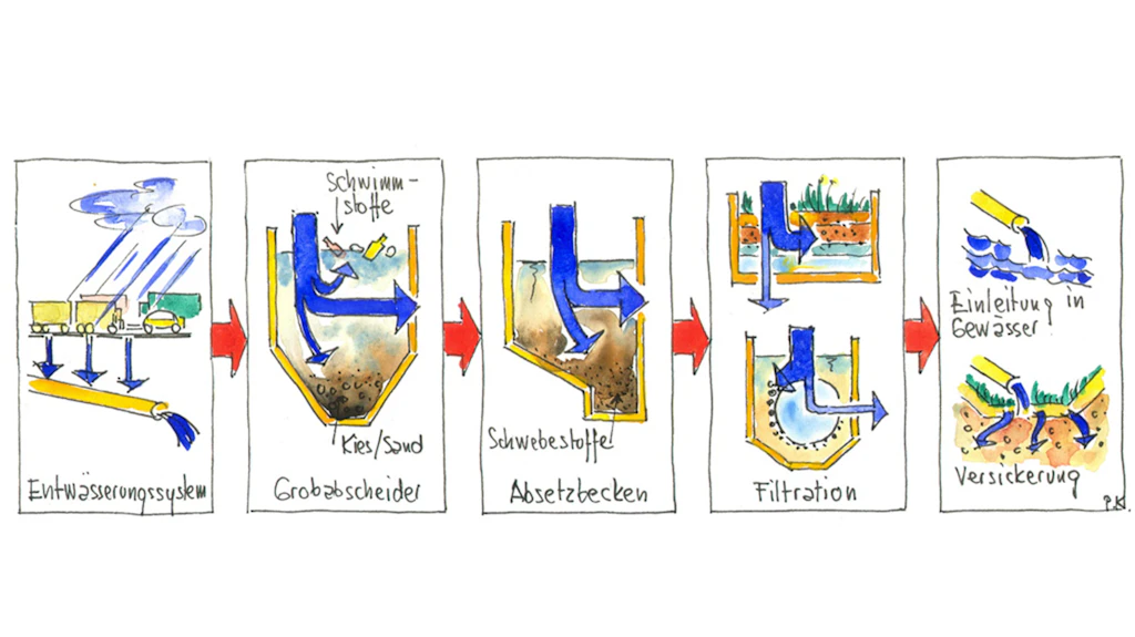 Fünf Grafiken zeigen die Behandlungsstufen der Reinigung des Abwassers. Das Wasser geht von der Fahrbahn in die Leitung, von dort in den Grobabscheider, dann weiter in ein Absetzbecken und zum Schluss in das Filterbecken, bevor das Wasser in ein Gewässer eingeleitet wird oder versickert.